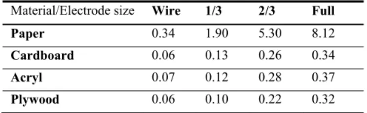 Table 1: Capacitive sensor readings in pF                         of partially cut electrodes.