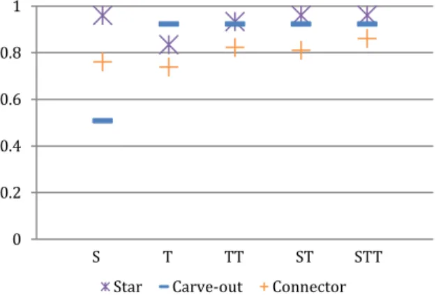 Figure 15: Sensing coverage of complex shapes when placed  at one location without rotating, but with scaling