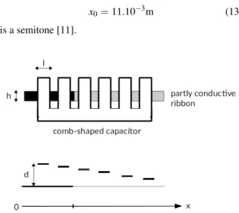 Fig. 4. Variable capacitor of the Onde Martenot with its ribbon control. h is the ribbon height, l is the width of a tooth, x is the ribbon position and d the distance between the ribbon and the capacitor.