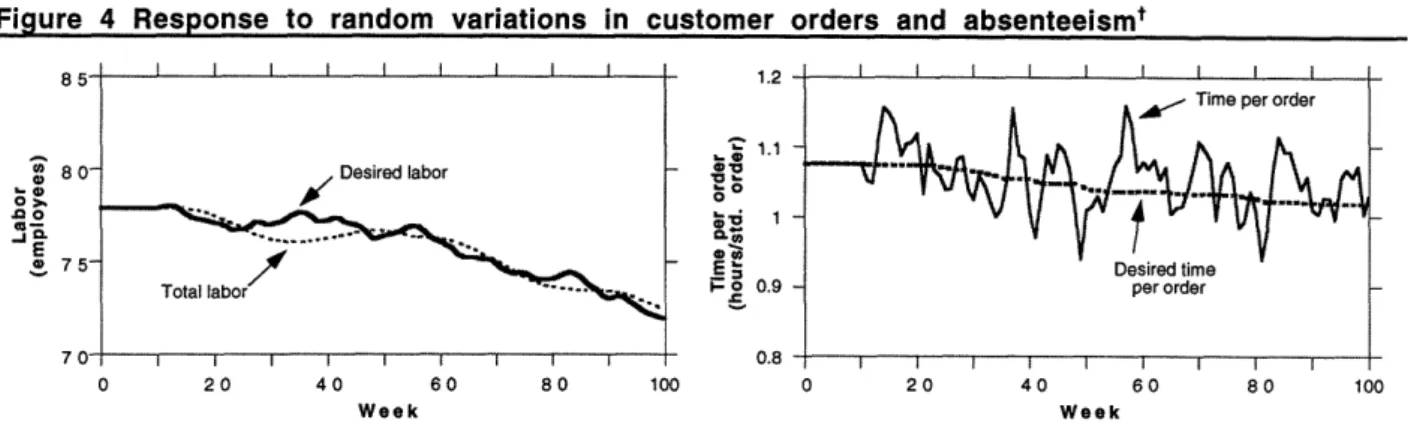 Figure  4  Response  to  random  variations  in  customer  orders  and  absenteeismt