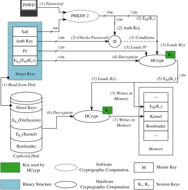 Figure 17 shows in more details the steps of the boot process. wait wait barrier Activation of HAT OS Bootloader Loading of OS  bootloader and kernelRouting of 