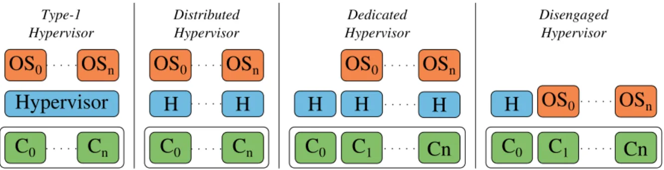 Figure 2. Different types of Hypervisors