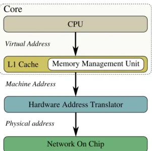 Figure 3. Representation of the Three Used Address Spaces: Virtual, Machine and Physical