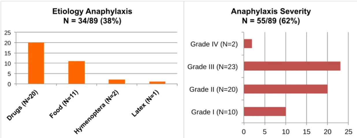 Figure 4: Characterization of one-year evaluation of University Hospital of Montpellier anaphylaxis  cases 