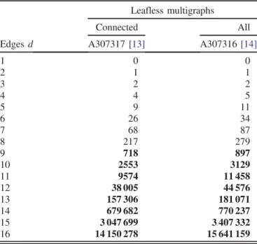 TABLE IV. The number of multigraphs with d edges that have no vertices of valency one (i.e., are leafless), tabulated for both connected and all graphs