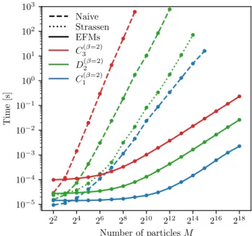 FIG. 1. Compute time (in seconds) for three jet substructure observables: C ðβ¼2Þ 3 [naively O ðM 4 Þ], D ðβ¼2Þ2 [naively O ðM 3 Þ], and C ðβ¼2Þ 1 [naively O ð M 2 Þ] on an Intel Xeon 2.0 GHz processor.
