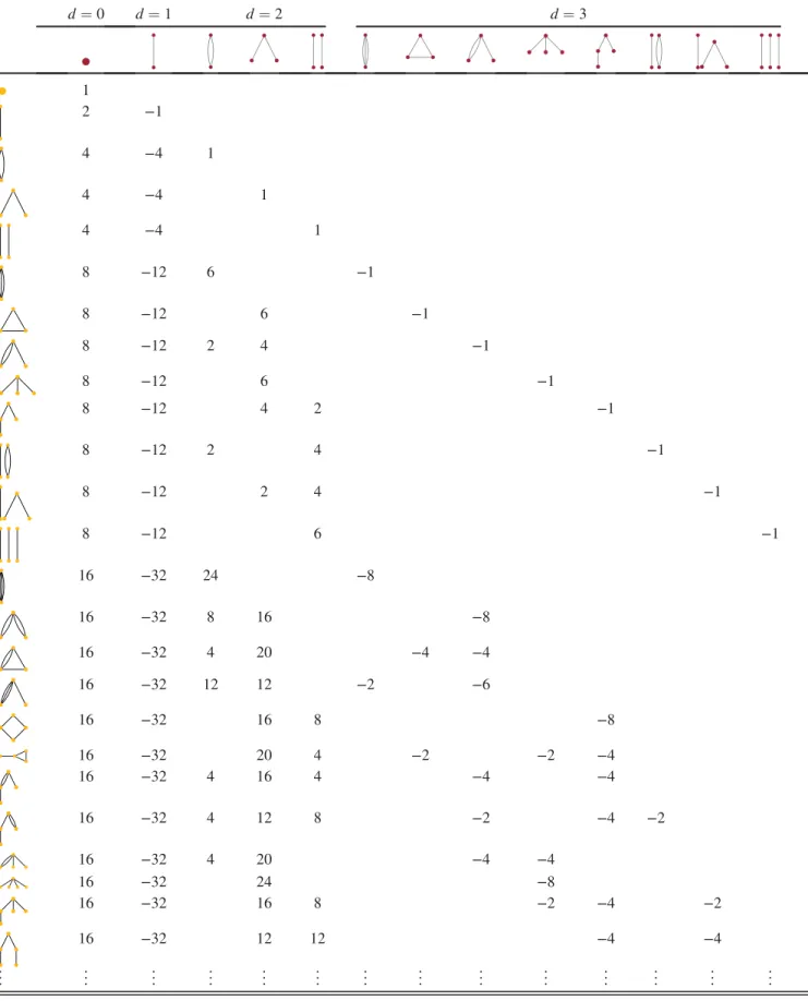 TABLE V. All contractions of generalized sphericity tensors (left column) as linear combinations of EFPs (top row)