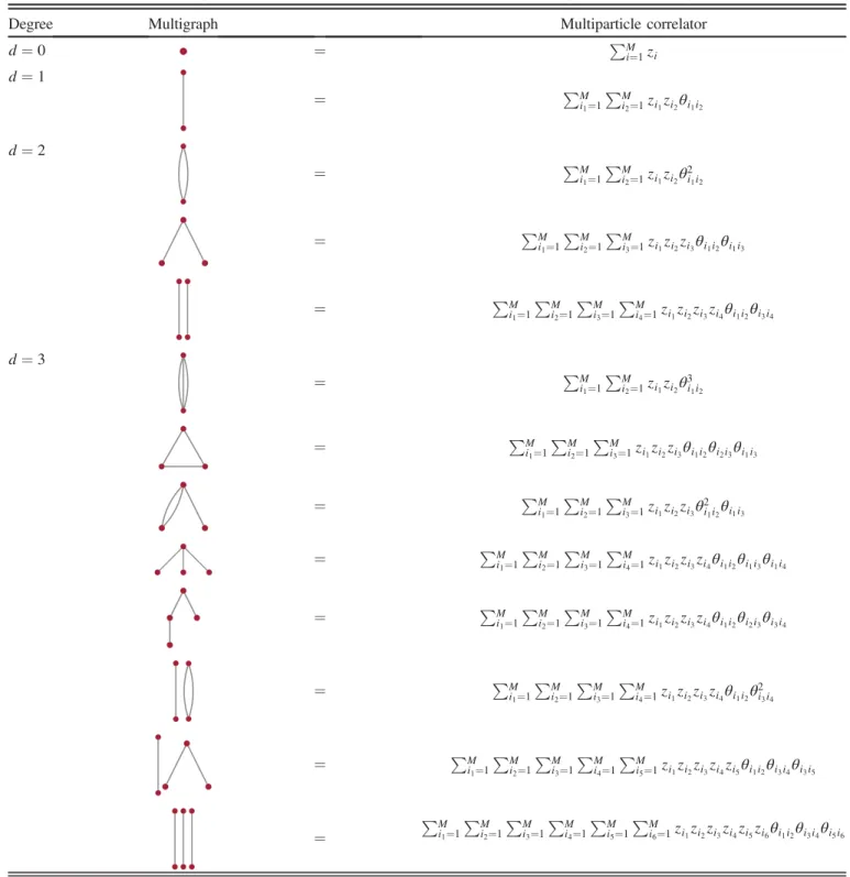 TABLE II. All distinct multiparticle correlators with degree d ≤ 3 , shown as multigraphs and written explicitly.
