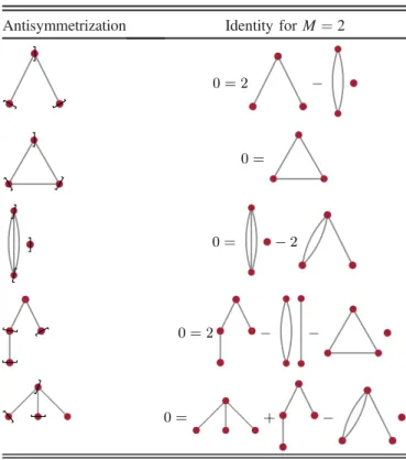 TABLE III. All linear relations with M ¼ 2 particles for d ≤ 3 multiparticle correlators, derived by antisymmetrizing the particle tensor indices.
