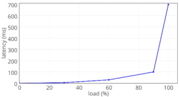 Fig. 17: Piece-wise latency function of the link load.