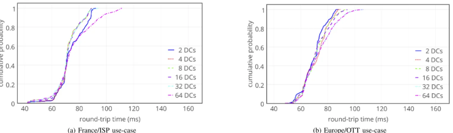 Fig. 18: RTT distribution under congestion-aware optimization for different DC distributions.