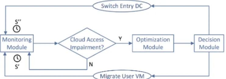 Fig. 2: Distributed DC reference functional scenario.
