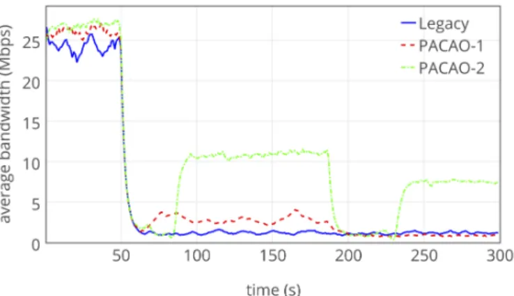 TABLE II: Second experimentation scenario time line.