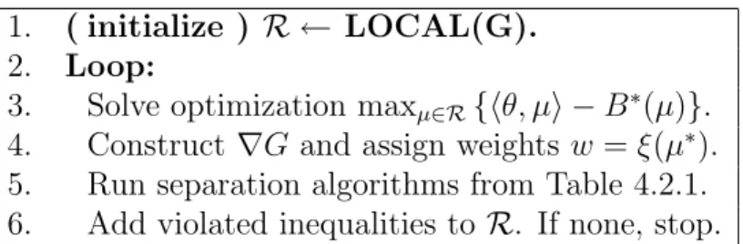 Table 3.1: Cutting-plane algorithm for probabilistic inference in binary pairwise MRFs