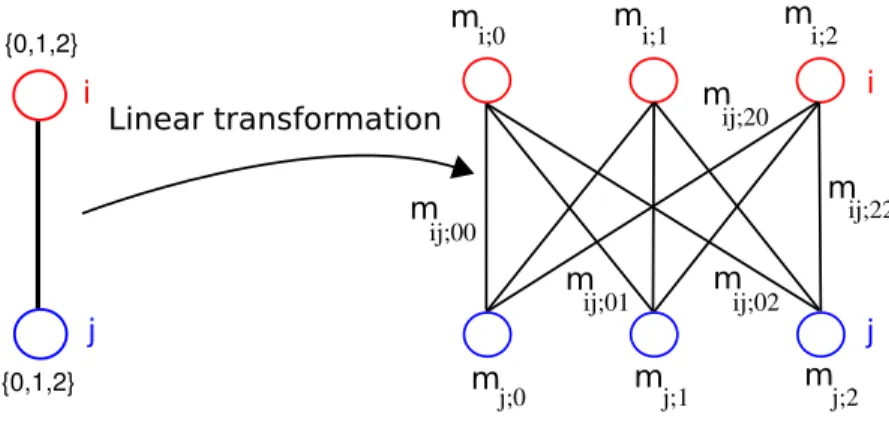 Figure 5-4: Illustration of the k−projection graph for one edge (i, j) ∈ E, where χ i = {0, 1, 2}
