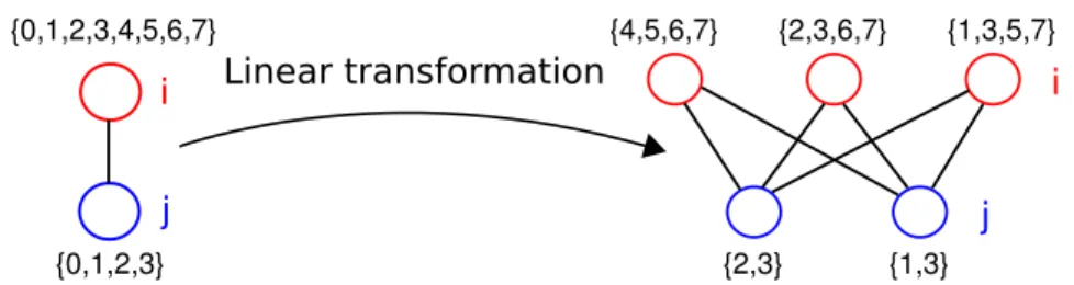 Figure 5-5: Illustration of the log k−projection graph for one edge (i, j) ∈ E , where χ i = {0, 1, 2, 3, 4, 5, 6, 7} and χ j = {0, 1, 2, 3}