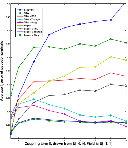 Figure 6-1: Accuracy of pseudomarginals on 10 node complete graph (100 trials).