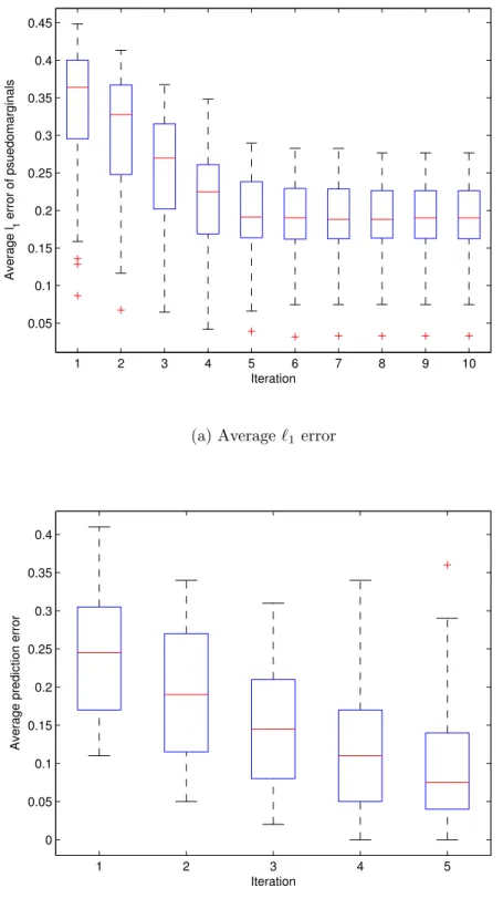 Figure 6-2: Convergence of cutting-plane algorithm with TRW entropy on 10x10 grid with θ i ∈ U [−1, 1] and θ ij ∈ U [−4, 4] (40 trials).