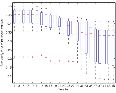 Figure 6-3: Convergence of cutting-plane algorithm with TRW entropy on 20 node complete graph with θ i ∈ U [−1, 1] and θ ij ∈ U [−4, 4] (10 trials).