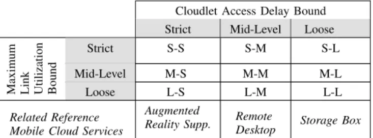 Fig. 7: Average usage of cloudlets (%).