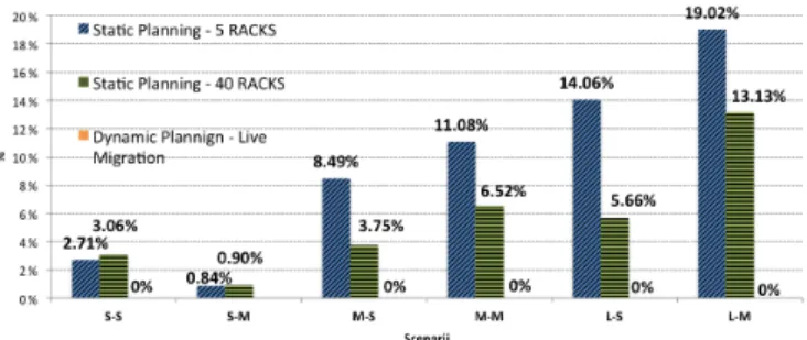 Fig. 10: Expected fraction of VMs to migrate.
