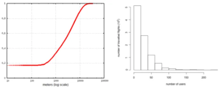Fig. 4: CDF of traveled distances of user flights.