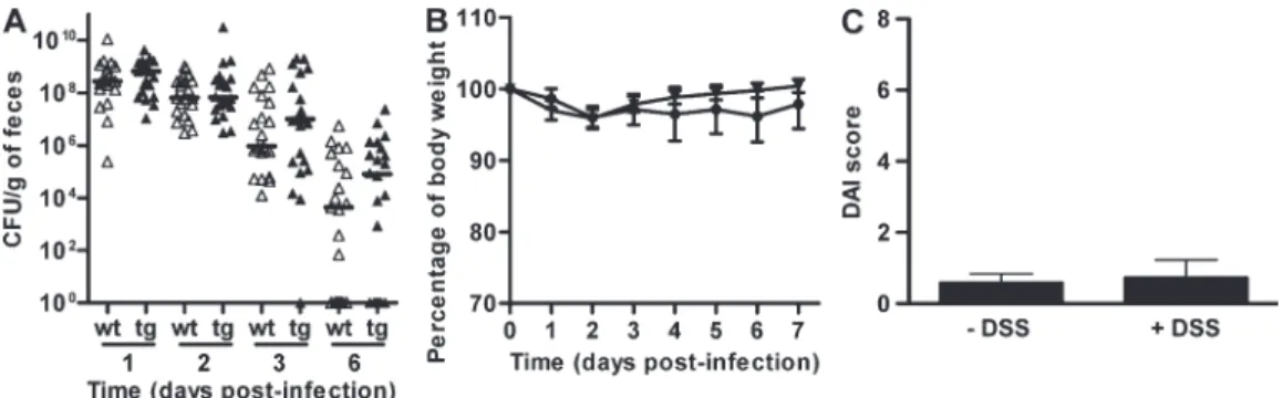 Figure S1.  AIEC LF82 bacterial colonization according to CEACAM expression. (A)QuantificationofAIECLF82inthefecesofWT(wt,opentri- (A)QuantificationofAIECLF82inthefecesofWT(wt,opentri-angles)orCEABAC10(tg,blacktriangles)miceafteroralinfectionwith10 9 bacte