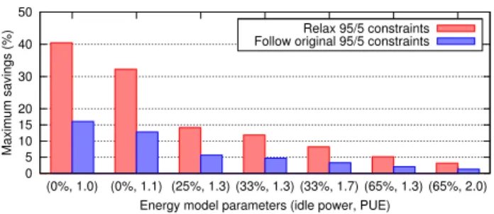Figure 15: The system’s energy elasticity is key in de- de-termining the degree of savings price-conscious routing can achieve