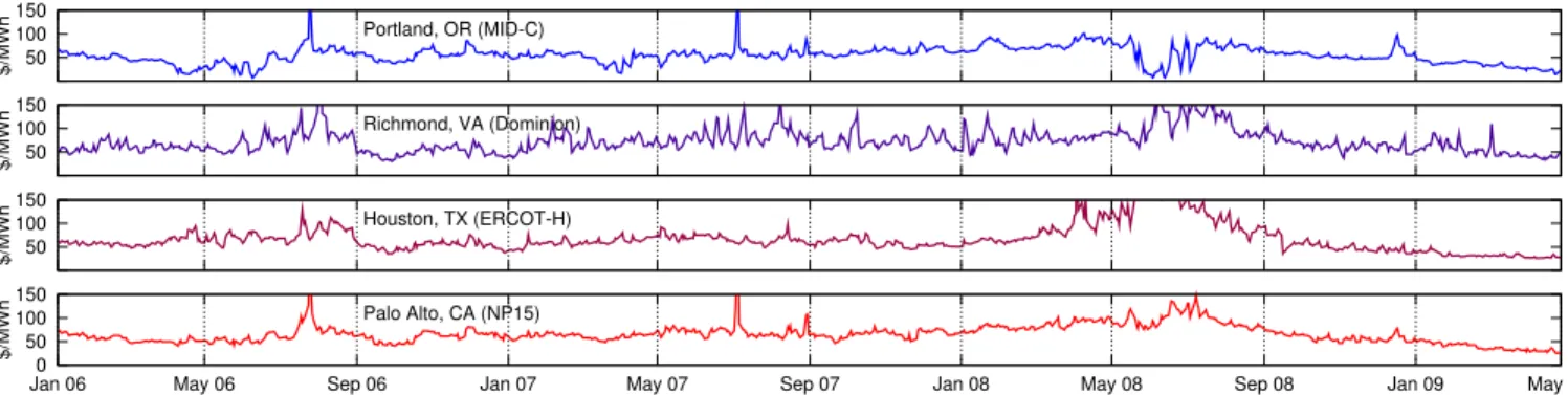 Figure 3: Daily averages of day-ahead peak prices at different hubs [18]. The elevation in 2008 correlates with record high natural gas prices, and does not affect the hydroelectric dominated Northwest