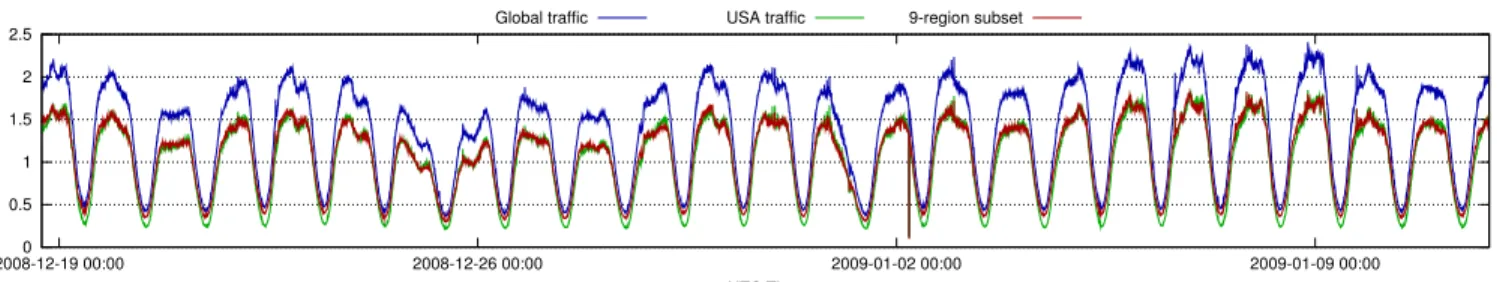 Figure 14: Traffic in the Akamai data set. We see a peak hit rate of over 2 million hits per second