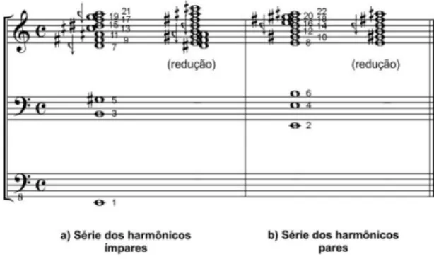 Fig. 4: Série de harmônicos ímpares [a] e pares [b], obtidos a partir da fundamental Mi 0 