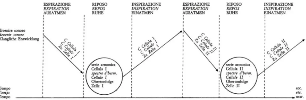 Fig. 5: Representação do ciclo ternário calcado na respiração humana e suas consequências sobre a  organização do discurso musical (GRISEY, 1974)