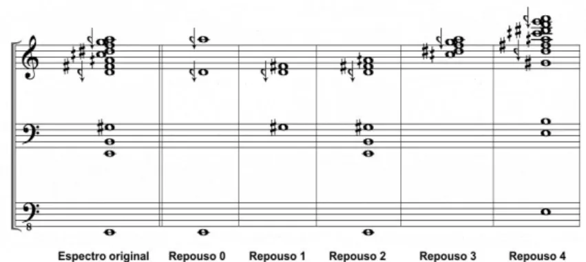 Fig. 6: Espectro original e polos harmônicos das zonas de repouso apresentados sob a forma de acordes