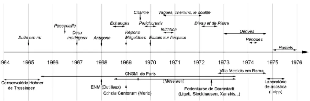 Fig. 1: As principais etapas da formação de Gérard Grisey (parte inferior) e as obras que ele compôs  (parte superior) entre 1964 e 1976 19 