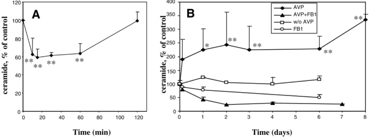 Fig. 1. Ceramide levels in L6 cells induced to differentiate by treatment with Arg8-vasopressin