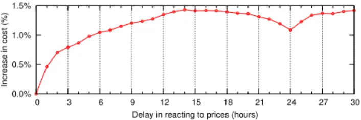 Figure 20: Impact of price delays on electricity cost for a (65% idle, 1.3 PUE) model, with a distance threshold of 1500km.