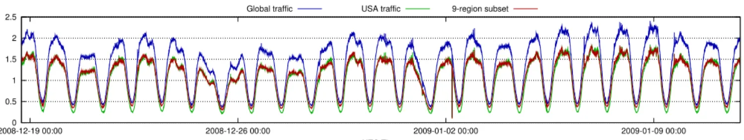 Figure 14: Traffic in the Akamai data set. We see a peak hit rate of over 2 million hits per second