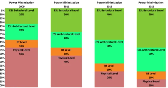 Figure 1.1 – Evolution du rôle des phases de conception dans la minimisation globale de la consommation des systèmes