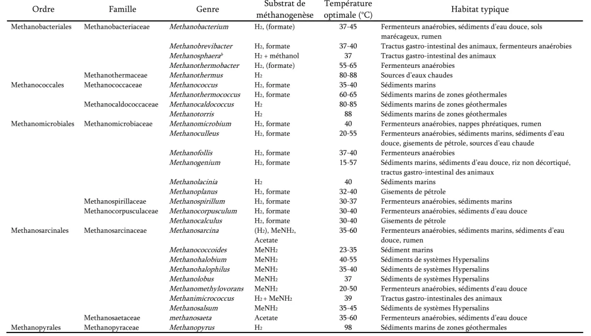 Tableau 1. Propriétés des groupes taxonomiques majeurs de méthanogènes (Adapté de Liu &amp; Whitman 2008) 