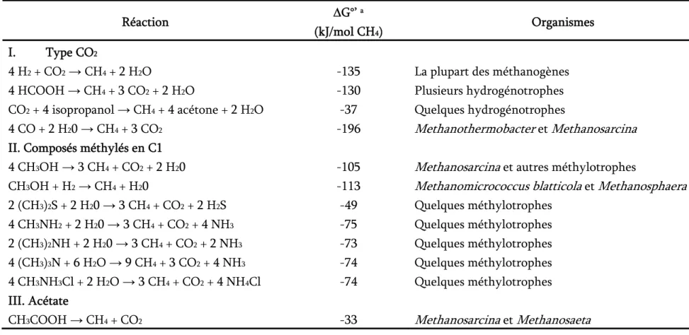 Tableau 2. Energie libre et organismes typiques des réactions de méthanogenèse (Adapté de Liu &amp; Whitman 2008) 