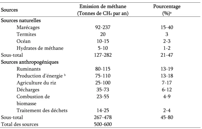 Tableau 3. Sources d’émission de méthane (Adapté de Liu &amp; Whitman 2008)  Emission de méthane  