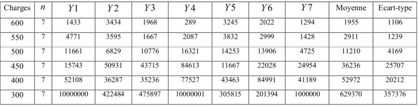 Tableau II.7. Paramètres statistiques de base calculés à partir des 6 charges appliquées