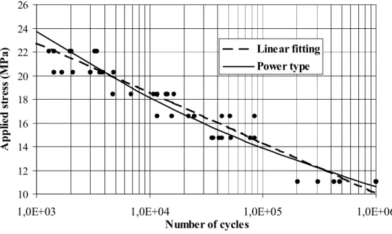 Figure II.14. Evolution de la  courbe  S-N pour le HDPE avec des éprouvettes Type 5. 