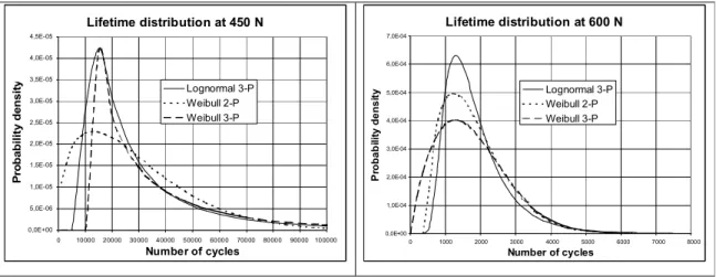 Figure II.18. Comparaison de différentes distributions de durée de vie. 