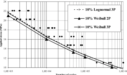 Figure II.19. Quantiles à 10% de la durée de vie de fatigue pour différents modèles. 
