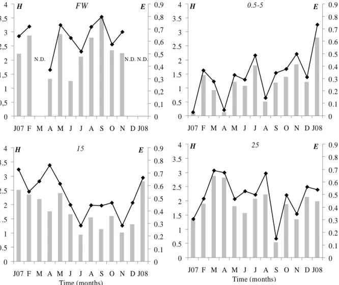 Fig.  2.7  Monthly  evolution  of  the  Shannon-Weaver  index  (H’,  grey  bars)  and  the  equitability  index  (E,  solid  circles)  in  the  different  areas  defined  by  the  regionalisation  procedure  using  zooplankton  taxa  (4  water masses)