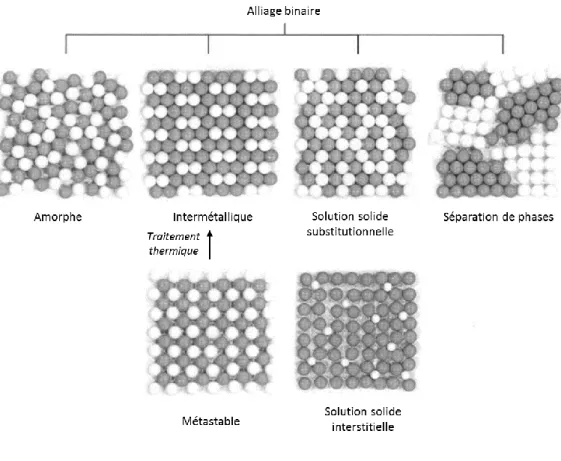 Figure I.8 : Différentes structures cristallines pouvant être générées  lors de l'électrodéposition d'alliages [Watanabe2004] 