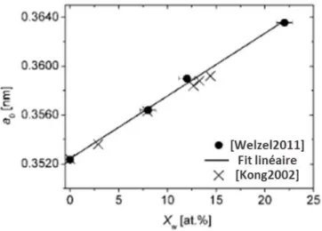 Figure I.14 : Evolution du paramètre de maille en fonction de la concentration  en tungstène dans les alliages de Ni-W PVD [Welzel2011] 