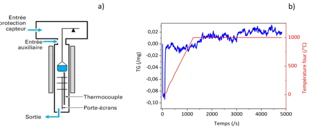 Figure II.6 : a) : Schéma représentatif d'une ATG (pas de gaz auxiliaire dans notre cas)  et b) : Exemple des courbes obtenues pour un recuit à 1000°C