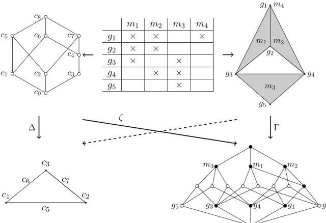Figure 1: In the upper part of the diagram one finds a formal context (center), the associated concept lattice (left) and the associated simplicial complex (right)